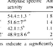 Pdf Adaptation Of Trypsin Chymotrypsin And A Amylase To Casein Level And Protein Source In Penaeus Vannamei Crustacea Decapoda
