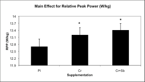 1 main effect chart for relative peak power during the six