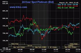 Kitco Gold Price Per Gram Best Of Kitco Nickel Chart