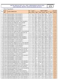 Daftar peringkat smp swasta terbaik jakarta barat tahun 2019. Ranking Sekolah Smp Se Kota Jogja Berdasarkan Nilai Un Giri Widodo