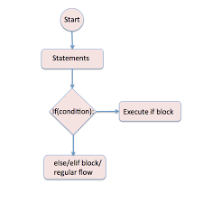 Can if statement have a elif statement; If Statement In Python Pythontic Com