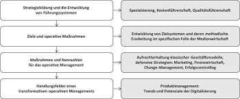 Manche kosten eines unternehmens hängen (teilweise) von der auslastung oder der marktlage ab, andere kosten kosten, die sich der marktlage anpassen, nennt man. Media Management Basics Springerlink