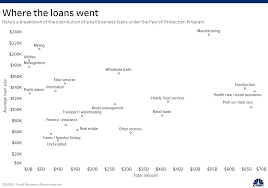 Today treasury and the sba released details of the various businesses that borrowed ppp funds. Coronavirus Stimulus List Of Ppp Small Business Loan Recipients Released