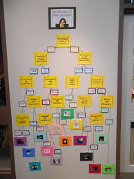 Library Interactive Readers Advisory Flow Chart Display