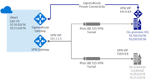 About Azure Vpn Gateway Design Microsoft Docs Azure Microsoft Scrum