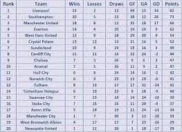 Aneesh dey 17 march, 2021 20:00 ist. How Is The Winner Of La Liga Epl Decided Quora