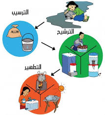 معالجة المياه وتخزينها على المستوى المنزلي Hwts دروبال