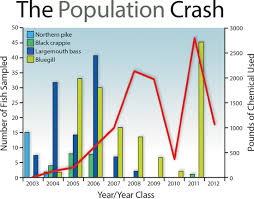 Weed Removal Bass Population Removal