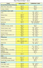 58 Meticulous Meat Roasting Time Chart