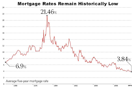 34 timeless prime mortgage rate chart