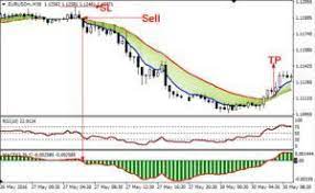 Day Trade 30 Minute Time Frame Forextradinginfoandeducation Trading Charts Forex Trading Stock Trading Strategies