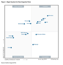 Talend Named A Leader Again In 2019 Gartner Magic Quadrant