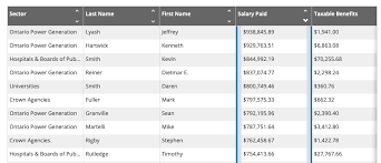 Get all latest news about sunshine list, breaking headlines and top stories, photos & video in real state courts and sunshine place added to list of locations visited by #covid19 community cases. Ontario Releases Sunshine List With The Province S Public Sector Salaries News