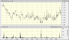 Singtel De Sit4 Quick Chart Fra De Sit4 Singtel Stock