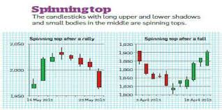 How To Read Candlestick Stock Charts The Economic Times