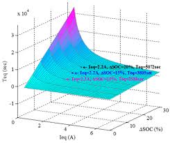 The charge/discharge model is capable of predicting the total discharge time of a battery under various discharge rates. Energies Free Full Text Charge Equalization Controller Algorithm For Series Connected Lithium Ion Battery Storage Systems Modeling And Applications Html