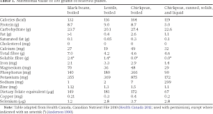 Table 1 From Nutritional And Health Benefits Of Pulses