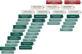 organization chart land buildings real estate