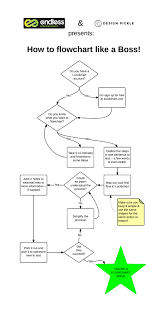 how to flowchart everything improve your event processes