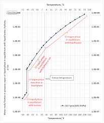 Propane Water Phase Behavior At Low To Moderate Pressures