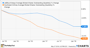 Jetblue Ramps Up Share Buybacks As Its Stock Price Stumbles