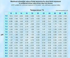 Ammonia In Show Vats