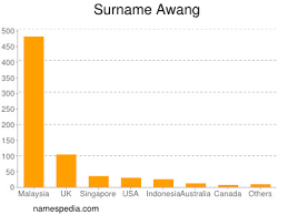 Mentions about mohamed awang possibly related. Awang Names Encyclopedia