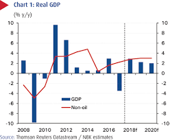 Kuwaits Non Oil Growth Seen At 3 In 2019 Fiscal Position