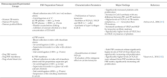 No pain from donor site. Pdf Platelet Rich Fibrin Scaffolds For Cartilage And Tendon Regenerative Medicine From Bench To Bedside Semantic Scholar
