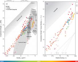 compressive strength density materials property chart of