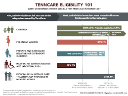 tenncare eligibility 101 who is eligible for medicaid in