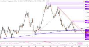 Enter the amount of money to be converted from malaysian ringgit (myr) to u.s. Usd Myr Usd Sgd Usd Php And Usd Idr Technical Forecast Global Financial Market Review