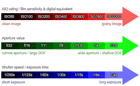 Aperture Iso Shutter Speed Chart Iso Aperture Shutter Speed