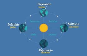 El solsticio de verano (el término solsticio proviene del latín sol sol y sistere permanecer quieto) ocurre durante el verano de cada hemisferio, cuando el semieje de un planeta, ya sea en el hemisferio norte o en el sur, está más inclinado hacia la estrella de su órbita.la máxima inclinación del eje de la tierra hacia el sol es de 23°27'. Solsticio De Verao 2021 Calendarr