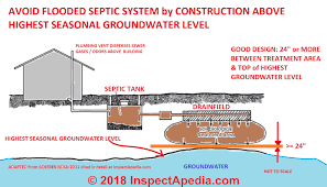 Septic System Floods What To Do After A Flood Septic Flood Response Advice From Experts