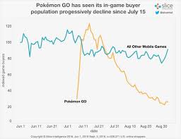 Pokemon Gos Paying Customers Are On The Decline Ubergizmo