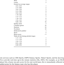 Post a text thread to share information, data, or analysis on a general fantasy baseball topic. Typical Scoring Categories For Fantasy Baseball Pitchers Pitching Download Table