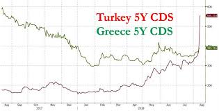 Commerzbank Warns Turkey Facing Hyperinflation As Cds
