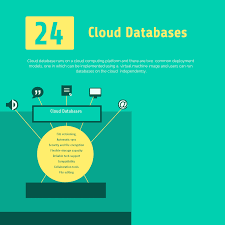 Top 24 Free And Commercial Sql And No Sql Cloud Databases In 2020 Reviews Features Pricing Comparison Pat Research B2b Reviews Buying Guides Best Pra In 2020 Cloud Computing Platform Sql Database