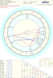 Dr Ben Carsons Astrology Strengths And Weaknesses