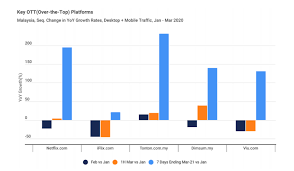 Pada januari lepas, netflix akhirnya telah dilancarkan di malaysia. Mco Malaysians Stuck At Home Give Netflix Tonton Biggest Traffic Growth Rates Against Competitors Malaysia Malay Mail