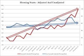Chart Of The Day Housing Starts Adjusted Vs Unadjusted