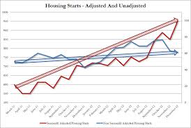 chart of the day housing starts adjusted vs unadjusted