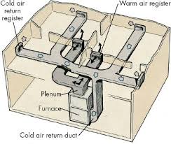 We currently have two separate forced air systems, one for the ground floor and one for the two upper floors. How To Troubleshoot A Forced Air Distribution System Tips Howstuffworks