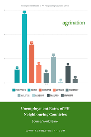 I recorded a video on the presentation of unemployment rate in malaysia for csc134 final project. Philippines Unemployment Rate In 2018 Is Lower Than Neighboring Countries Trending Ph
