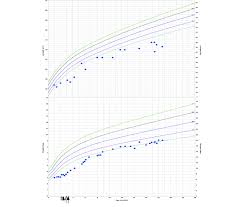 patients weight and height plotted on growth chart world