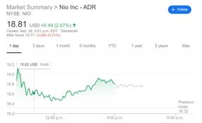 The electric vehicle company's share price has skyrocketed roughly 1,410% over the last year. Nio Stock Price And Forecast Powering Up For Faster Charging And Autopilot Mode