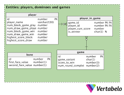 If you don't have a double you can play whatever you like. The Secrets Of Dominoes Or A Domino Game Data Model Vertabelo Database Modeler