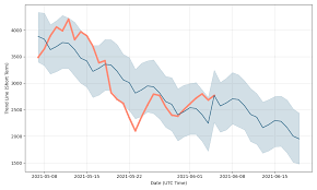 A downswing below $2,000 could invalidate the bullish thesis. Ethereum Price Prediction Charts