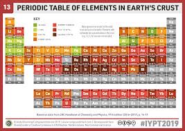 Chemistryadvent Iypt2019 Day 13 A Periodic Table Of The Elements In The Earth S Crust Compound Interes Periodic Table Periodic Table Of The Elements Earth